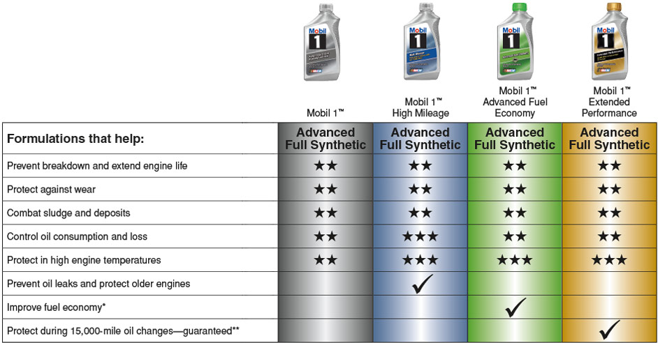 Synthetic Oil Comparison Chart / AMSOIL Motor Oills for Harley