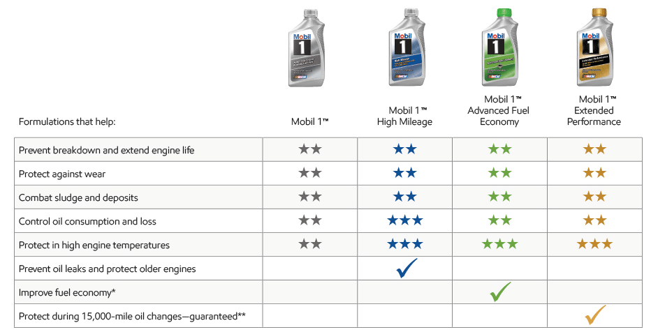Mobil 1 Synthetic Motor Oil Keeps Your Engine Running Like New - Get at