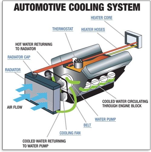 Cooling System - Understand Your Vehicle