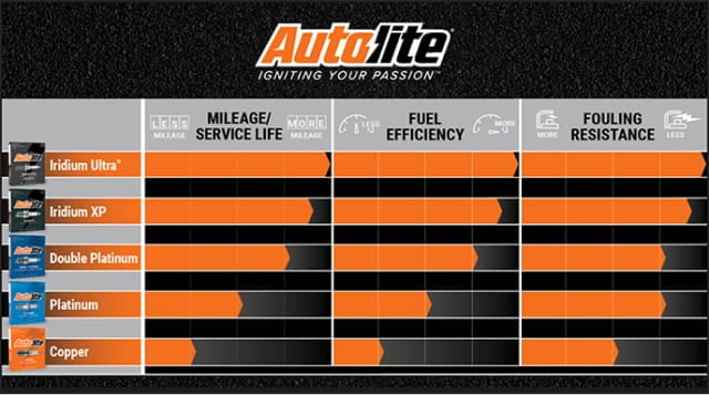 Compare the mileage/service life, fuel efficiency, and fouling resistance of the most popular Autolite® Spark Plugs.