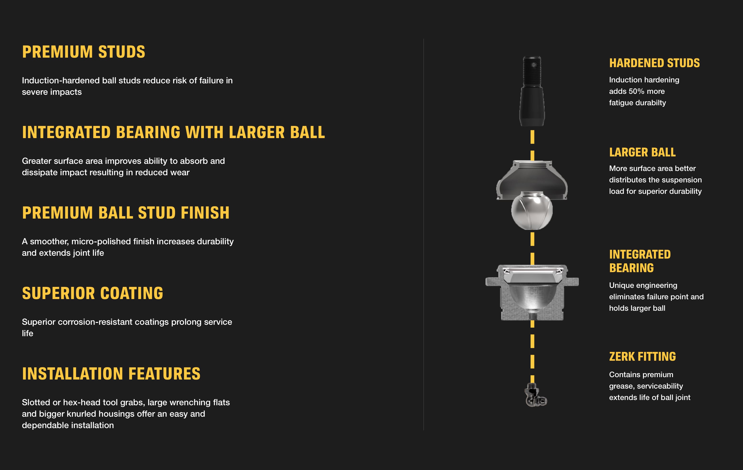 Premium Studs - Induction-hardened ball studs reduce risk of failure in severe impacts. Integrated Bearing with Larger Ball - Greater surface area improves ability to absorb and dissipate impact resulting in reduced wear. Premium Ball Stud Finish - A smoother, micro-polished finish increases durability and extends joint life. Superior Coating - Superior corrosion-resistant coatings prolong service life. Installation Features - Slotted or hex-head tool grabs, large wrenching flats and bigger knurled housings offer an easy and dependable installation. | Hardened Studs - Induction hardening adds 50% more fatigue durability. Larger Ball - More surface area better distributes the suspension load for superior durability. Integrated Bearing - Unique engineering eliminates failure point and holds larger ball. Zerk Fitting - Contains premium grease, serviceability extends life of ball joint.