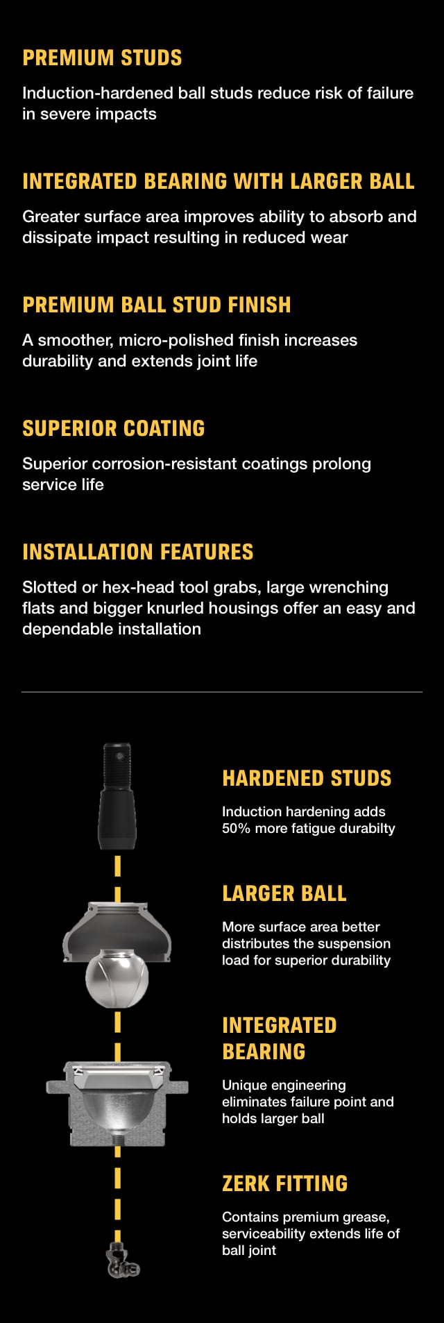 Premium Studs - Induction-hardened ball studs reduce risk of failure in severe impacts. Integrated Bearing with Larger Ball - Greater surface area improves ability to absorb and dissipate impact resulting in reduced wear. Premium Ball Stud Finish - A smoother, micro-polished finish increases durability and extends joint life. Superior Coating - Superior corrosion-resistant coatings prolong service life. Installation Features - Slotted or hex-head tool grabs, large wrenching flats and bigger knurled housings offer an easy and dependable installation. | Hardened Studs - Induction hardening adds 50% more fatigue durability. Larger Ball - More surface area better distributes the suspension load for superior durability. Integrated Bearing - Unique engineering eliminates failure point and holds larger ball. Zerk Fitting - Contains premium grease, serviceability extends life of ball joint.