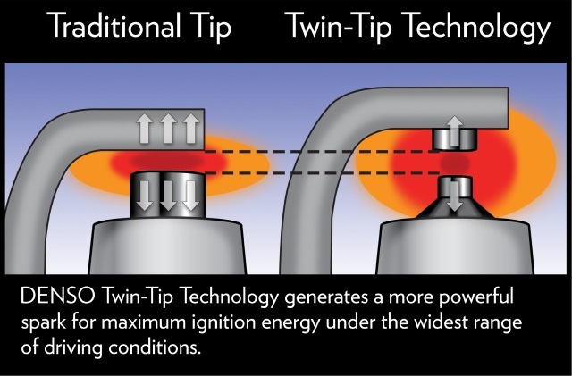 DENSO Twin tip technology generates a more powerful spark for maximum ignition energy under the widest range of driving conditions.