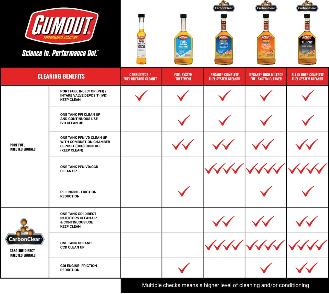 Gumout® - Science in. Performance out.™ Compare the benefits of products.