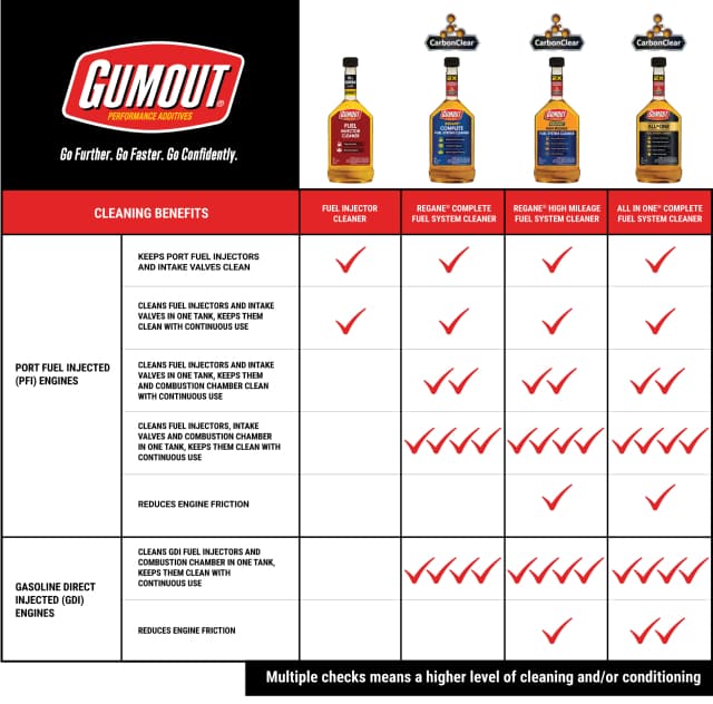 Gumout® - Go Further. Go Faster. Go Confidently. - Compare the benefits of products.