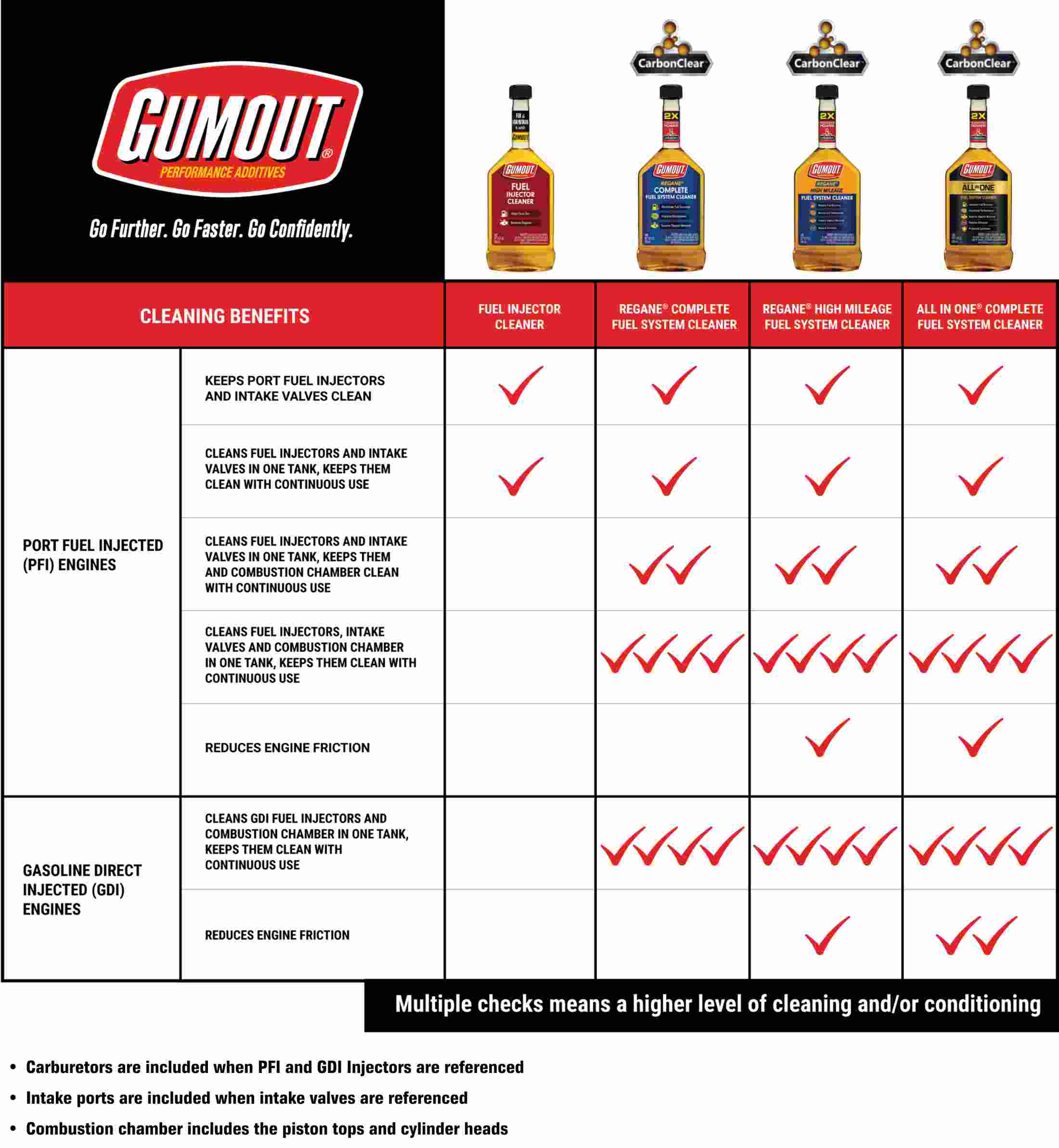 Compare Gumout® Fula Additives to find the right product for your needs