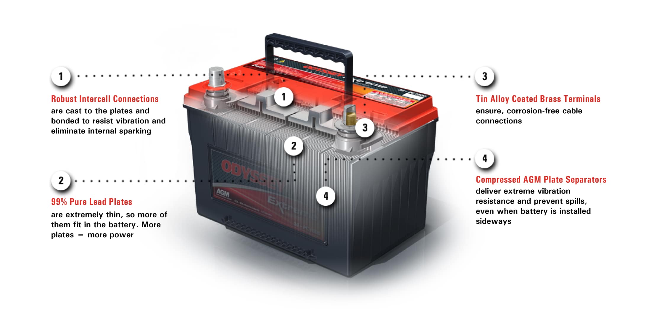1: Robust Intercell Connections - are cast to the plates and bonded to resist vibration and eliminate internal sparking. 2: 99.99% Pure lead plates - are extremely thin, so more of them fit in the battery. More plates = more power. 3: tin alloy coated brass terminals - ensure, corrosion-free cable connections. 4: compressed AGM plate separators - deliver extreme vibration resistance and prevent spills, even when battery is installed sideways