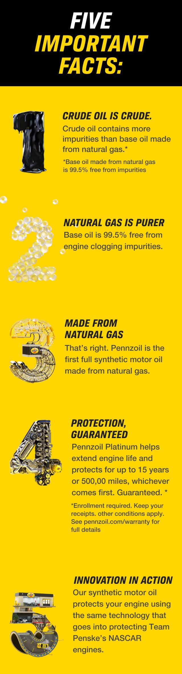 5 Important Facts: 1 CRUDE OIL IS CRUDE - Crude oil contains more impurities than base oil made from natural gas.* Base oil made from natural gas is 99.5% free from impurities. 2 NATURAL GAS IS PURER - Base oil made from natural gas is 99.5% free from engine clogging impurities. 3 MADE FROM NATURAL GAS - That's right, Pennzoil is the first full synthetic motor oil made from natural gas. 4 PROTECTION, GUARANTEED - Pennzoil Platinum helps extend the life of your engine and protect for up to 15 years or 500,000 miles, whichever comes first, guaranteed*. Enrollment required. Keep your receipts. Other conditions apply. See Pennzoil.com/warranty to enroll and for full details and terms. 5 INNOVATION IN ACTION - Pennzoil Synthetic motor oil protects your engine using the same technology that goes into protecting Team Penske's NASCAR engines.
