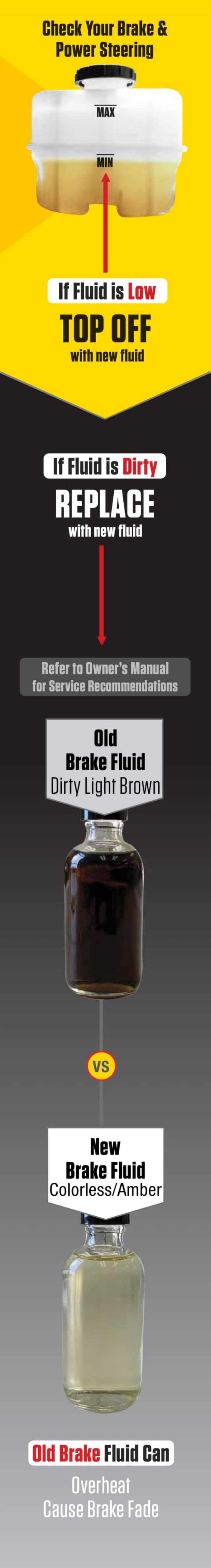 Check your brake & power steering fluid. If fluid is low, top it off with new fluid. If fluid is dirty, replace with new fluid. Refer to Owner's Manual for service recommendations. Old brake fluid: dirty light brown vs. New brake fluid: colorless/amber. Old brake fluid can overheat and cause brake fade.