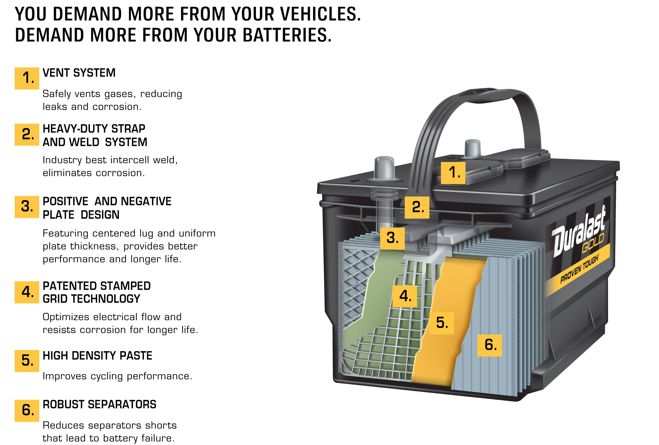 You demand more from your vehicles. Demand more from your batteries.