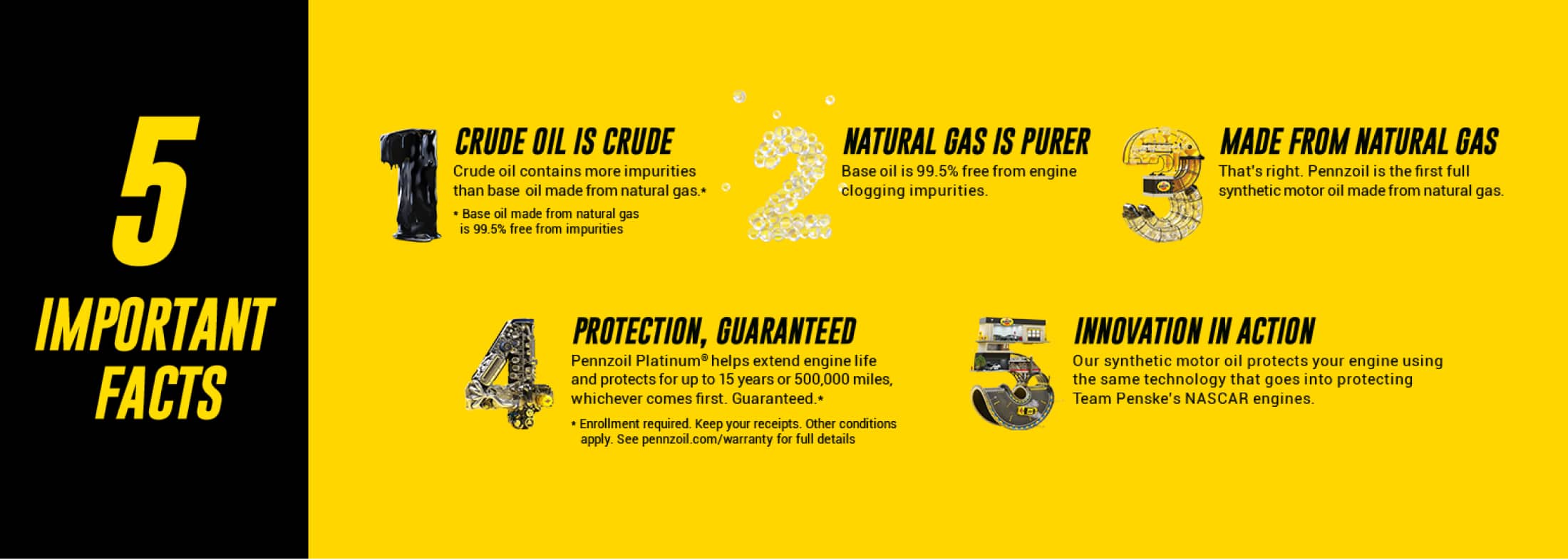 5 Important Facts: 1 CRUDE OIL IS CRUDE - Crude oil contains more impurities than base oil made from natural gas.* Base oil made from natural gas is 99.5% free from impurities. 2 NATURAL GAS IS PURER - Base oil made from natural gas is 99.5% free from engine clogging impurities. 3 MADE FROM NATURAL GAS - That's right, Pennzoil is the first full synthetic motor oil made from natural gas. 4 PROTECTION, GUARANTEED - Pennzoil Platinum helps extend the life of your engine and protect for up to 15 years or 500,000 miles, whichever comes first, guaranteed*. Enrollment required. Keep your receipts. Other conditions apply. See Pennzoil.com/warranty to enroll and for full details and terms. 5 INNOVATION IN ACTION - Pennzoil Synthetic motor oil protects your engine using the same technology that goes into protecting Team Penske's NASCAR engines.