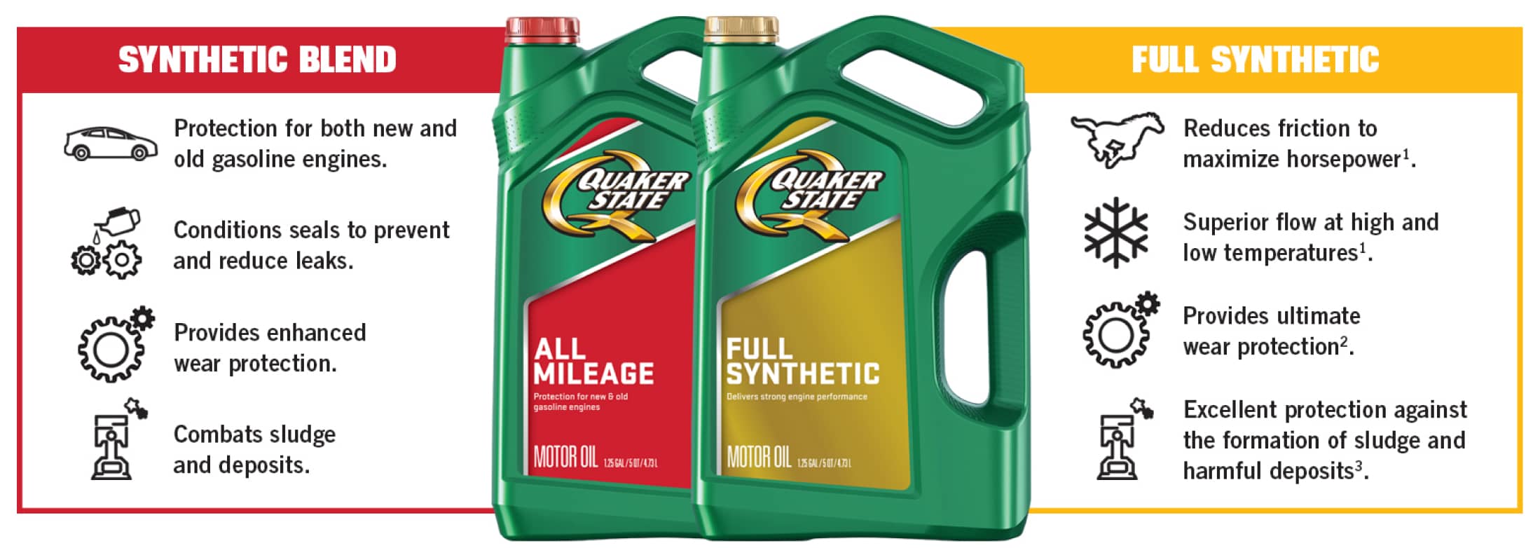 Synthetic Blend: Protection for both new and old gasoline engines, conditions seals to prevent and reduce leaks, provides enhanced wear protection, combats sludge and deposits. Full Synthetic: reduces friction to maximize horsepower[1], superior flow and high and low temperatures[1], provides ultimate wear protection[2], excellent protection against the formation of sludge and harmful deposits[3].