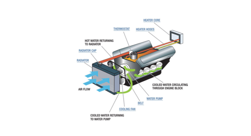 How Does A Car U0026 39 S Cooling System Work    U0026 How To Maintain It