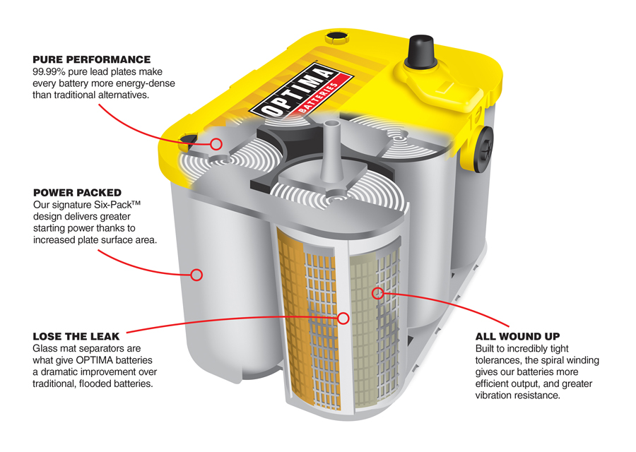 A cutaway diagram of a yellow top optima battery. There are blocks of text with arrows pointing to different parts of the batteries, read them below: PURE PERFORMANCE "99.99% pure lead plates make every battery more energy-dense than traditional alternatives." This points to the top of a cell. POWER PACKED "Our signature Six-Pack design delivers greater starting power thanks to increased plate surface area." This is pointed at the plate on the cell's exterior. LOSE THE LEAK "Glass mat separators are what give OPTIMA batteries a dramatic improvement over traditional, flooded batteries." This is pointed at the exterior of a cell. ALL WOUND UP "Built to incredibly tight tolerances, the spiral winding gives our batteries more efficient output, and greater vibration resistance." This is pointed at the winding inside of the cell.