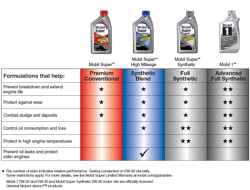 Mobil Oil Comparison Chart My Xxx Hot Girl