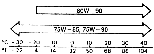Suzuki Samurai, Sidekick, Tracker 1986-1998 Manual Transmission Repair Guide Fluid Recommendations Level Check