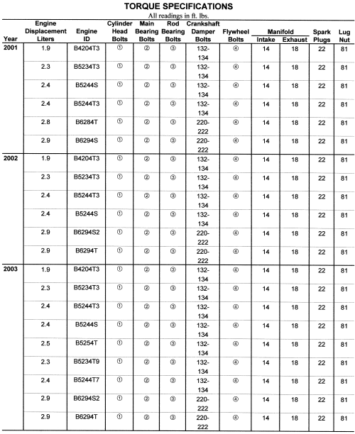 Image for Volvo S40, S60 1999-05 Torque Specifications