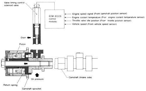 Nissan Sentra, Pulsar, NX 1982-1996 Valve Timing Control (VTC) Solenoid Valve Repair Guide Operation Testing
