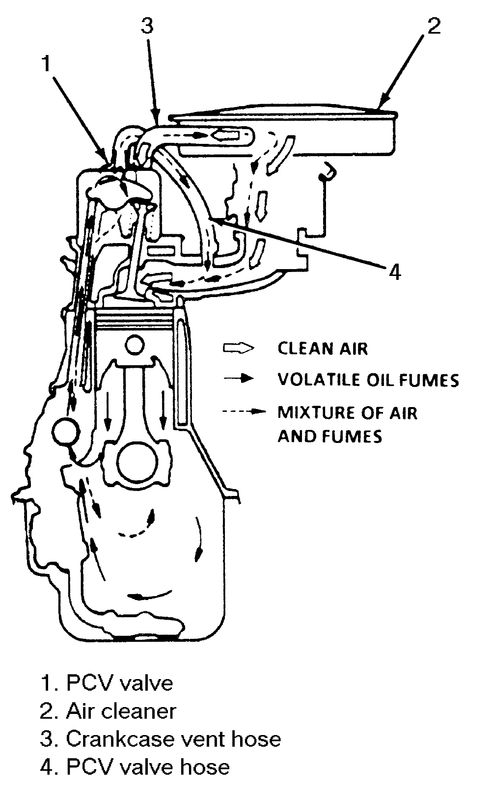 GM Grand Am, Achieva, Calais, Skylark, Somerset 1985-98 Crankcase Ventilation System Repair Guide Operation Testing