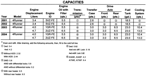 Toyota 4Runner 2001-06 Capacities Repair Guide