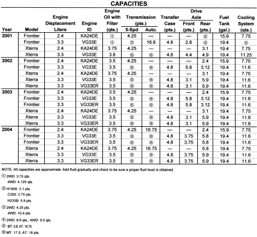 Nissan Frontier, Xterra 1998-05 Capacities Repair Guide