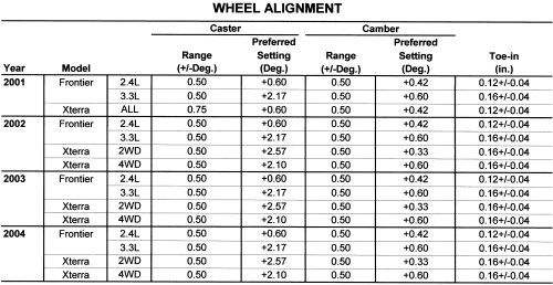 Nissan Frontier, Xterra 1998-05 Wheel Alignment Specifications Repair Guide